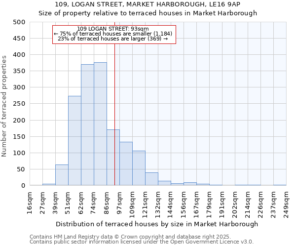 109, LOGAN STREET, MARKET HARBOROUGH, LE16 9AP: Size of property relative to terraced houses houses in Market Harborough