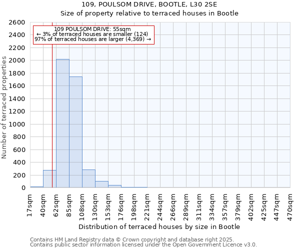 109, POULSOM DRIVE, BOOTLE, L30 2SE: Size of property relative to terraced houses houses in Bootle