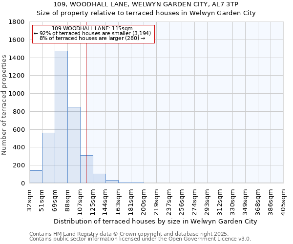 109, WOODHALL LANE, WELWYN GARDEN CITY, AL7 3TP: Size of property relative to terraced houses houses in Welwyn Garden City