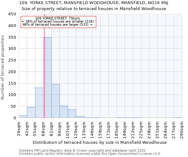 109, YORKE STREET, MANSFIELD WOODHOUSE, MANSFIELD, NG19 9NJ: Size of property relative to terraced houses houses in Mansfield Woodhouse
