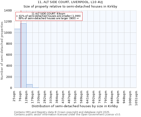 11, ALT SIDE COURT, LIVERPOOL, L10 4UJ: Size of property relative to semi-detached houses houses in Kirkby