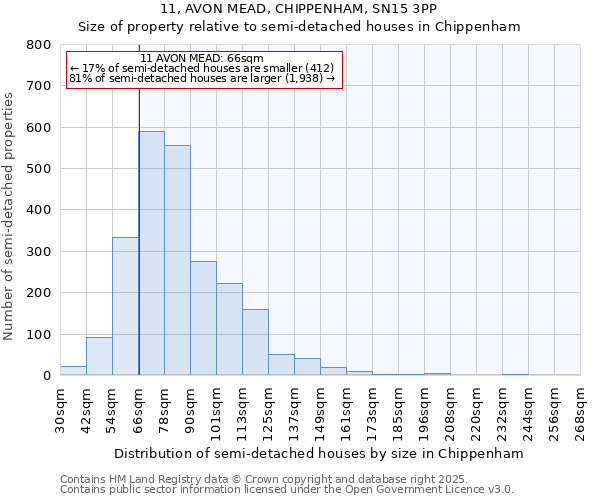 11, AVON MEAD, CHIPPENHAM, SN15 3PP: Size of property relative to semi-detached houses houses in Chippenham