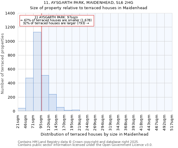 11, AYSGARTH PARK, MAIDENHEAD, SL6 2HG: Size of property relative to terraced houses houses in Maidenhead