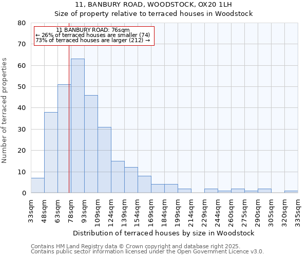 11, BANBURY ROAD, WOODSTOCK, OX20 1LH: Size of property relative to terraced houses houses in Woodstock