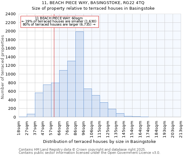 11, BEACH PIECE WAY, BASINGSTOKE, RG22 4TQ: Size of property relative to terraced houses houses in Basingstoke