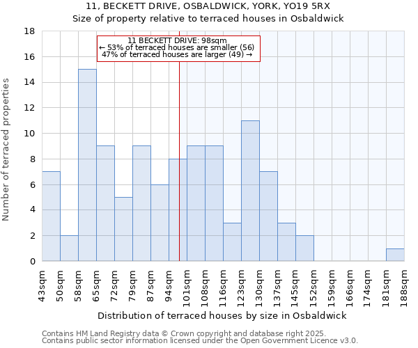 11, BECKETT DRIVE, OSBALDWICK, YORK, YO19 5RX: Size of property relative to terraced houses houses in Osbaldwick
