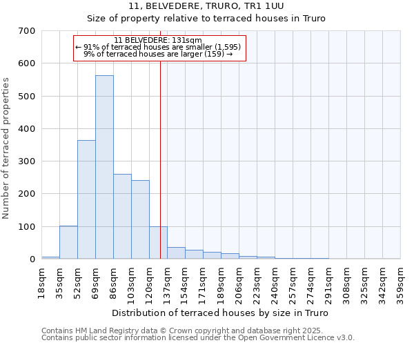 11, BELVEDERE, TRURO, TR1 1UU: Size of property relative to terraced houses houses in Truro