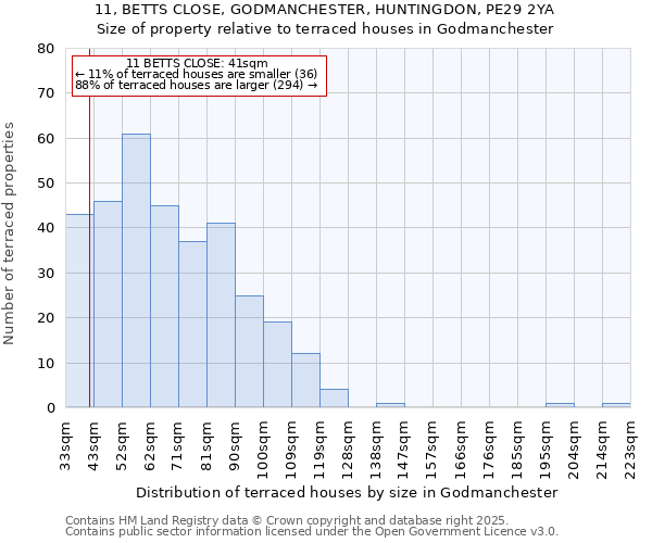 11, BETTS CLOSE, GODMANCHESTER, HUNTINGDON, PE29 2YA: Size of property relative to terraced houses houses in Godmanchester