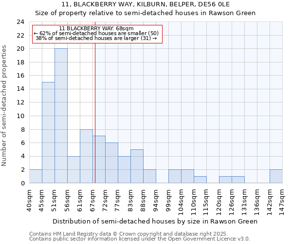 11, BLACKBERRY WAY, KILBURN, BELPER, DE56 0LE: Size of property relative to semi-detached houses houses in Rawson Green