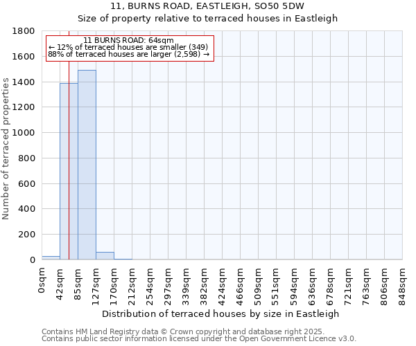 11, BURNS ROAD, EASTLEIGH, SO50 5DW: Size of property relative to terraced houses houses in Eastleigh