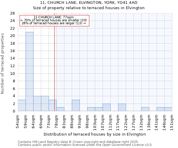 11, CHURCH LANE, ELVINGTON, YORK, YO41 4AD: Size of property relative to terraced houses houses in Elvington