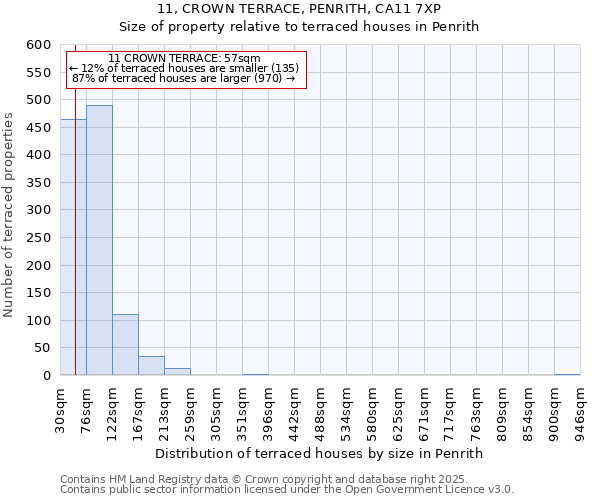 11, CROWN TERRACE, PENRITH, CA11 7XP: Size of property relative to terraced houses houses in Penrith