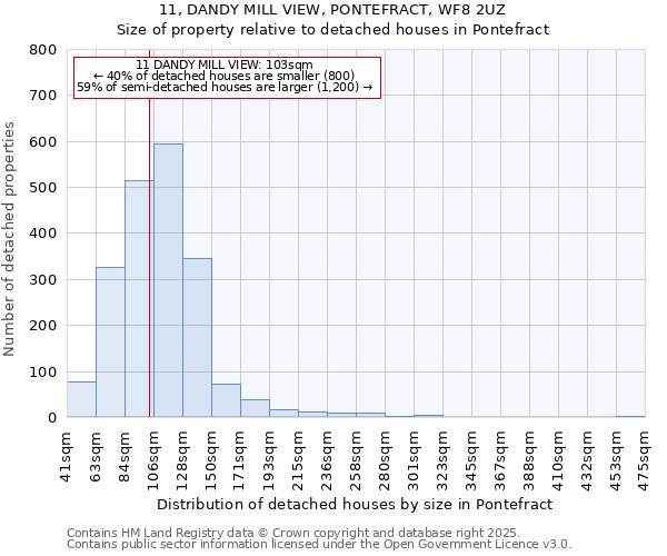 11, DANDY MILL VIEW, PONTEFRACT, WF8 2UZ: Size of property relative to detached houses houses in Pontefract