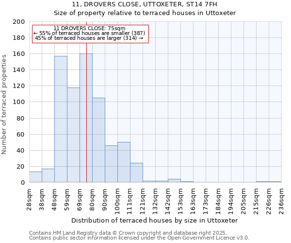 11, DROVERS CLOSE, UTTOXETER, ST14 7FH: Size of property relative to terraced houses houses in Uttoxeter