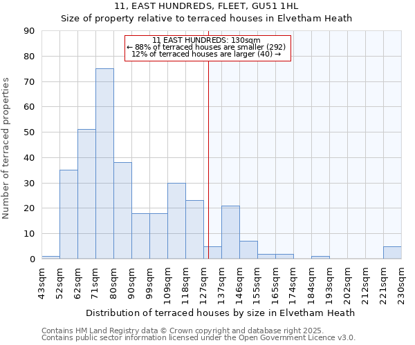 11, EAST HUNDREDS, FLEET, GU51 1HL: Size of property relative to terraced houses houses in Elvetham Heath