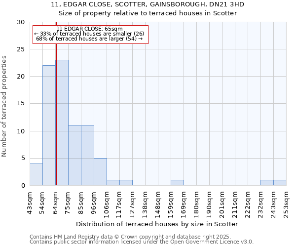11, EDGAR CLOSE, SCOTTER, GAINSBOROUGH, DN21 3HD: Size of property relative to terraced houses houses in Scotter