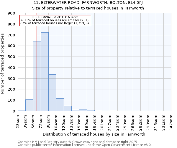 11, ELTERWATER ROAD, FARNWORTH, BOLTON, BL4 0PJ: Size of property relative to terraced houses houses in Farnworth