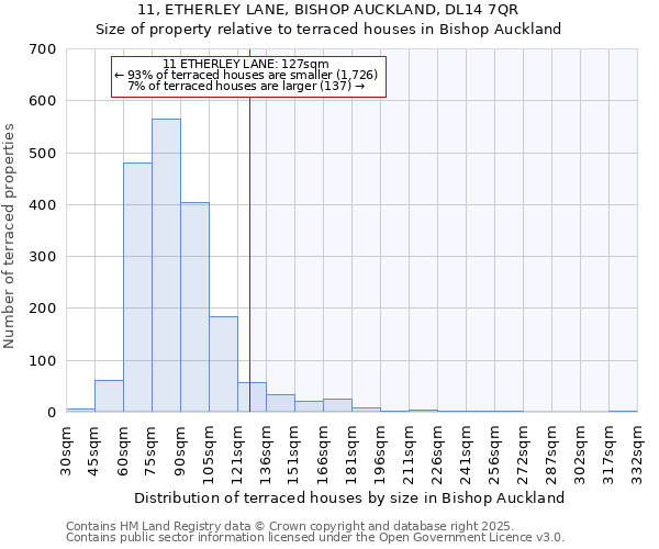 11, ETHERLEY LANE, BISHOP AUCKLAND, DL14 7QR: Size of property relative to terraced houses houses in Bishop Auckland
