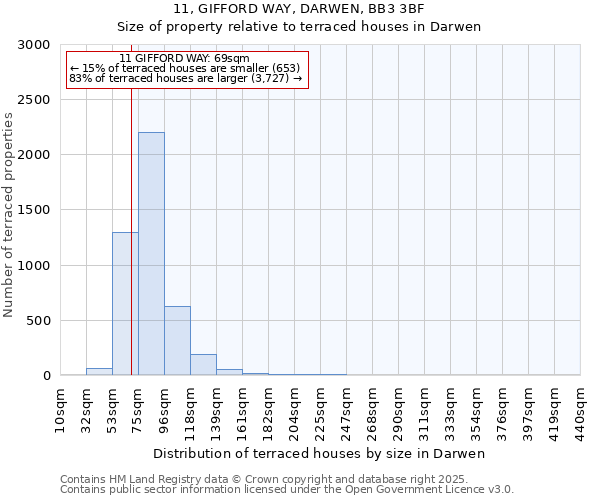 11, GIFFORD WAY, DARWEN, BB3 3BF: Size of property relative to terraced houses houses in Darwen