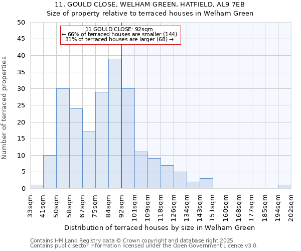 11, GOULD CLOSE, WELHAM GREEN, HATFIELD, AL9 7EB: Size of property relative to terraced houses houses in Welham Green