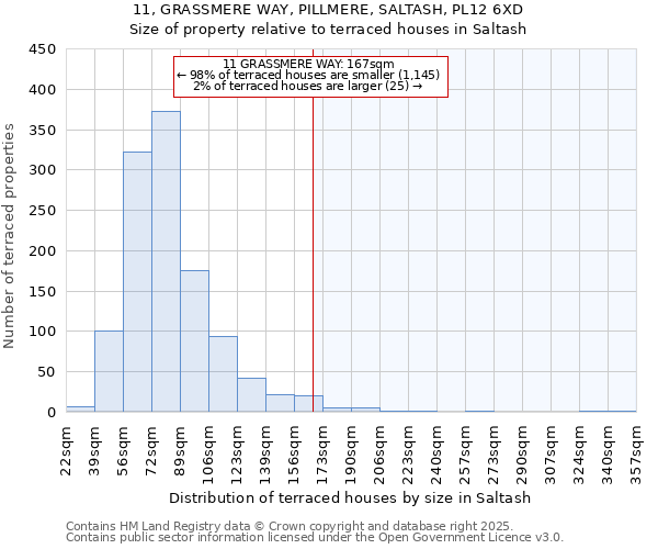 11, GRASSMERE WAY, PILLMERE, SALTASH, PL12 6XD: Size of property relative to terraced houses houses in Saltash