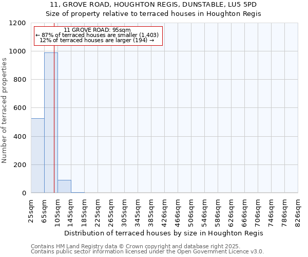 11, GROVE ROAD, HOUGHTON REGIS, DUNSTABLE, LU5 5PD: Size of property relative to terraced houses houses in Houghton Regis