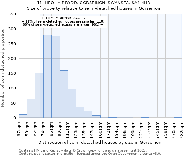 11, HEOL Y PIBYDD, GORSEINON, SWANSEA, SA4 4HB: Size of property relative to semi-detached houses houses in Gorseinon