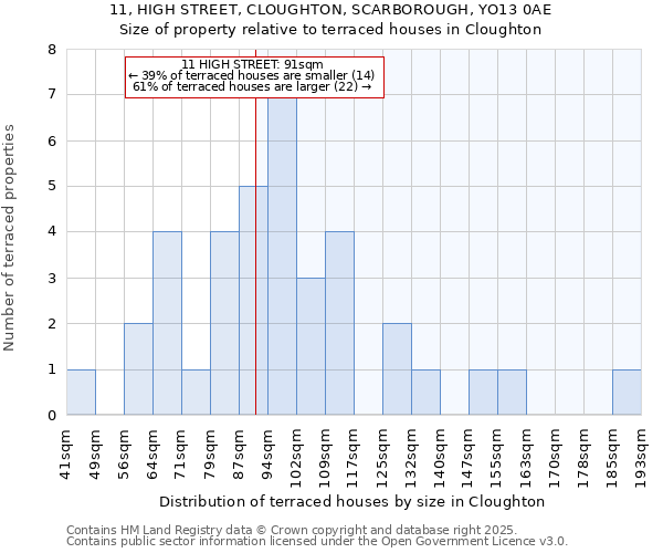 11, HIGH STREET, CLOUGHTON, SCARBOROUGH, YO13 0AE: Size of property relative to terraced houses houses in Cloughton