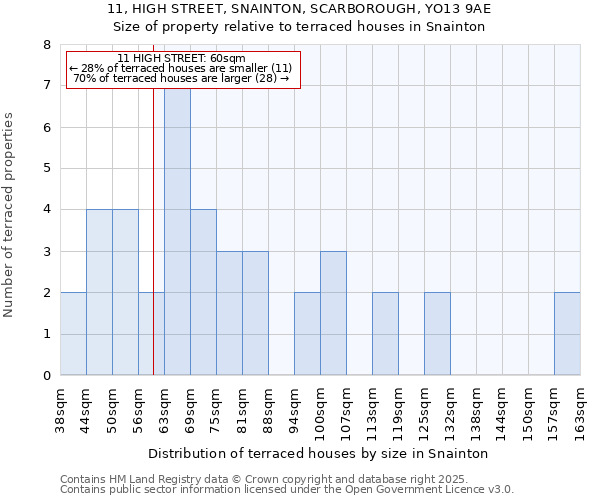 11, HIGH STREET, SNAINTON, SCARBOROUGH, YO13 9AE: Size of property relative to terraced houses houses in Snainton
