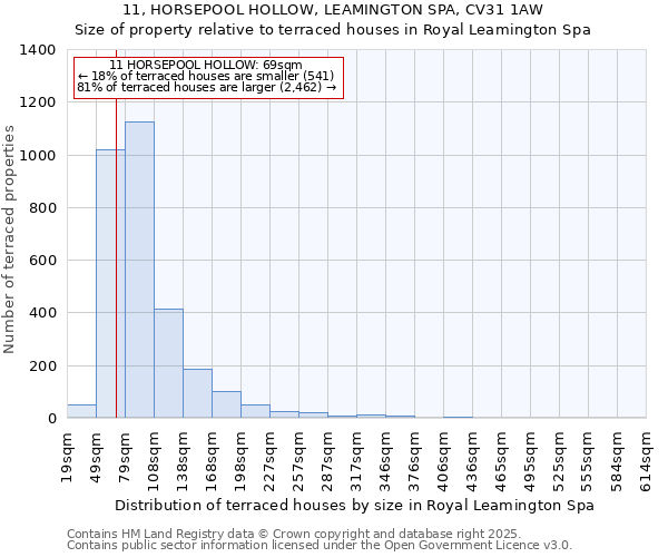11, HORSEPOOL HOLLOW, LEAMINGTON SPA, CV31 1AW: Size of property relative to terraced houses houses in Royal Leamington Spa