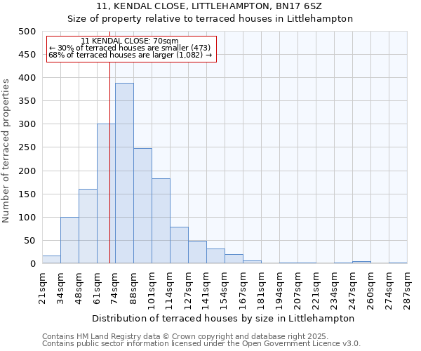 11, KENDAL CLOSE, LITTLEHAMPTON, BN17 6SZ: Size of property relative to terraced houses houses in Littlehampton