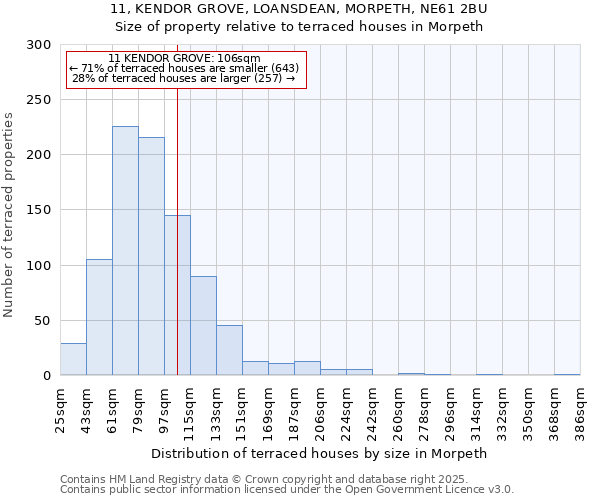 11, KENDOR GROVE, LOANSDEAN, MORPETH, NE61 2BU: Size of property relative to terraced houses houses in Morpeth