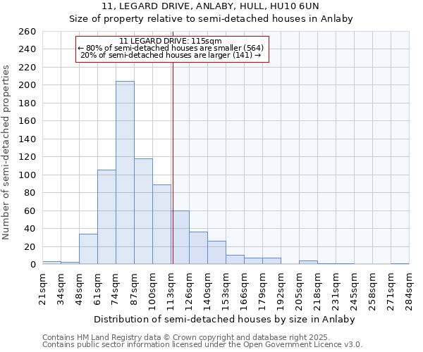 11, LEGARD DRIVE, ANLABY, HULL, HU10 6UN: Size of property relative to semi-detached houses houses in Anlaby