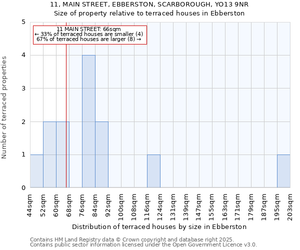 11, MAIN STREET, EBBERSTON, SCARBOROUGH, YO13 9NR: Size of property relative to terraced houses houses in Ebberston