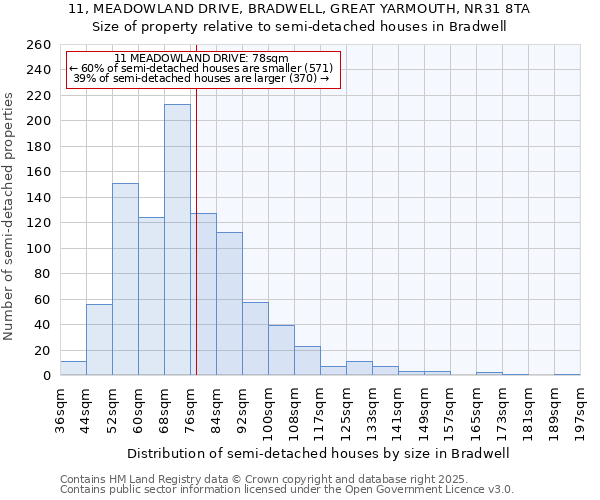 11, MEADOWLAND DRIVE, BRADWELL, GREAT YARMOUTH, NR31 8TA: Size of property relative to semi-detached houses houses in Bradwell