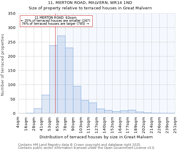 11, MERTON ROAD, MALVERN, WR14 1ND: Size of property relative to terraced houses houses in Great Malvern