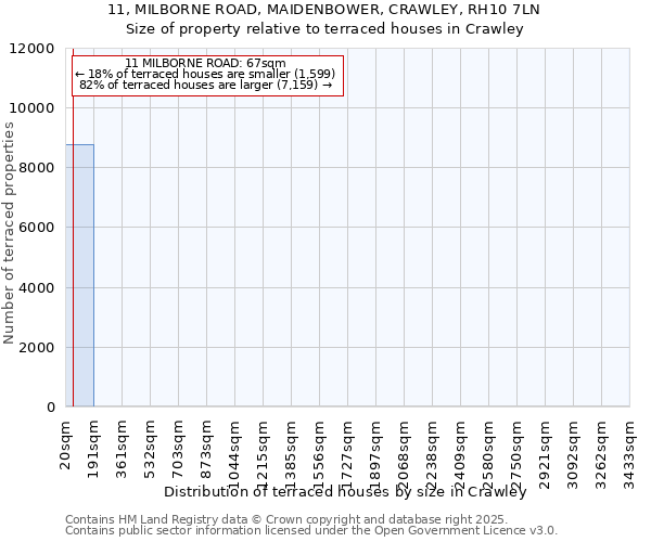 11, MILBORNE ROAD, MAIDENBOWER, CRAWLEY, RH10 7LN: Size of property relative to terraced houses houses in Crawley