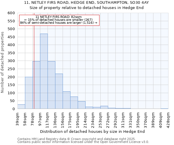 11, NETLEY FIRS ROAD, HEDGE END, SOUTHAMPTON, SO30 4AY: Size of property relative to detached houses houses in Hedge End