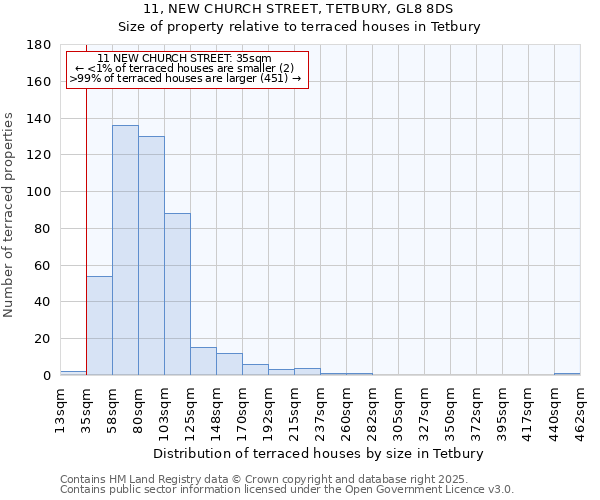 11, NEW CHURCH STREET, TETBURY, GL8 8DS: Size of property relative to terraced houses houses in Tetbury