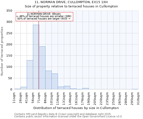 11, NORMAN DRIVE, CULLOMPTON, EX15 1XH: Size of property relative to terraced houses houses in Cullompton