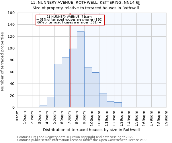 11, NUNNERY AVENUE, ROTHWELL, KETTERING, NN14 6JJ: Size of property relative to terraced houses houses in Rothwell