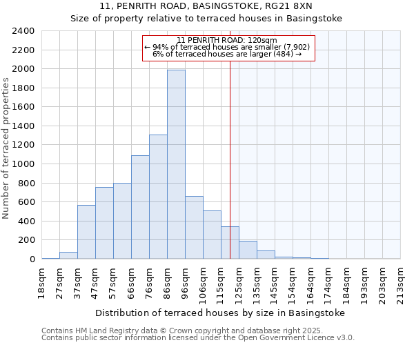 11, PENRITH ROAD, BASINGSTOKE, RG21 8XN: Size of property relative to terraced houses houses in Basingstoke