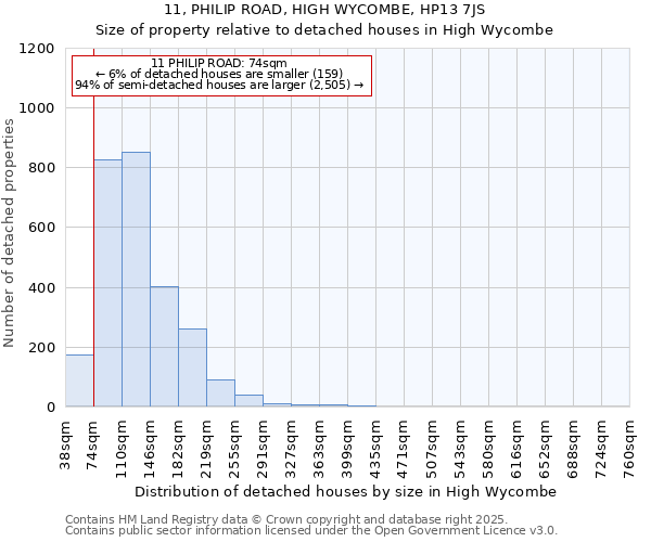 11, PHILIP ROAD, HIGH WYCOMBE, HP13 7JS: Size of property relative to detached houses houses in High Wycombe