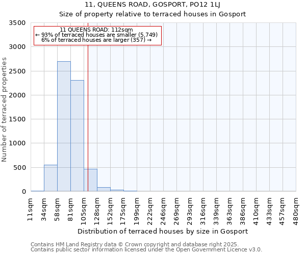 11, QUEENS ROAD, GOSPORT, PO12 1LJ: Size of property relative to terraced houses houses in Gosport