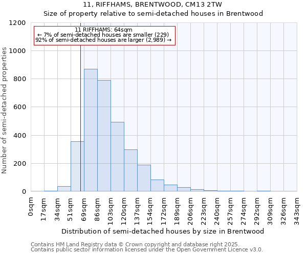 11, RIFFHAMS, BRENTWOOD, CM13 2TW: Size of property relative to semi-detached houses houses in Brentwood