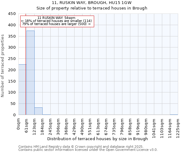 11, RUSKIN WAY, BROUGH, HU15 1GW: Size of property relative to terraced houses houses in Brough
