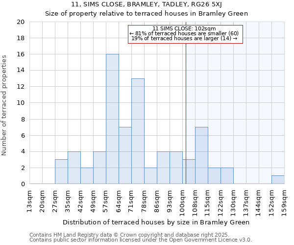 11, SIMS CLOSE, BRAMLEY, TADLEY, RG26 5XJ: Size of property relative to terraced houses houses in Bramley Green