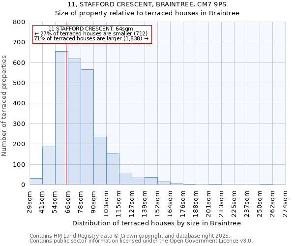 11, STAFFORD CRESCENT, BRAINTREE, CM7 9PS: Size of property relative to terraced houses houses in Braintree