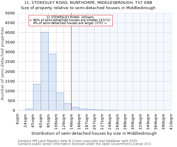 11, STOKESLEY ROAD, NUNTHORPE, MIDDLESBROUGH, TS7 0NB: Size of property relative to semi-detached houses houses in Middlesbrough