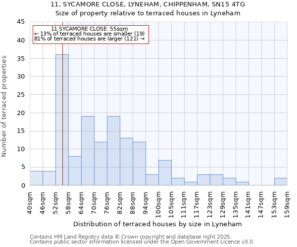 11, SYCAMORE CLOSE, LYNEHAM, CHIPPENHAM, SN15 4TG: Size of property relative to terraced houses houses in Lyneham